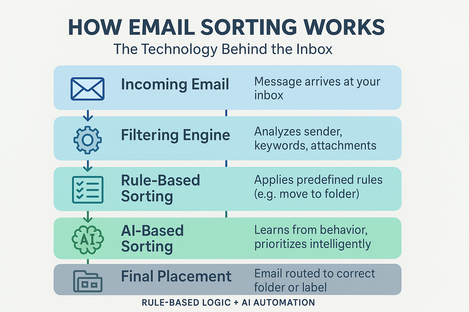How Email Sorting Works