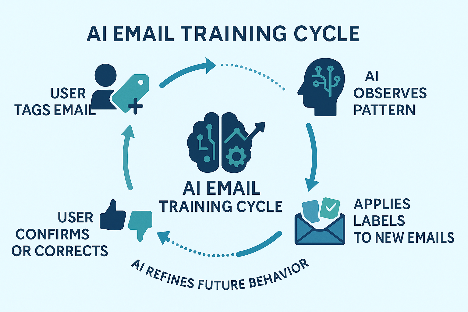 Manual Tagging in Training AI