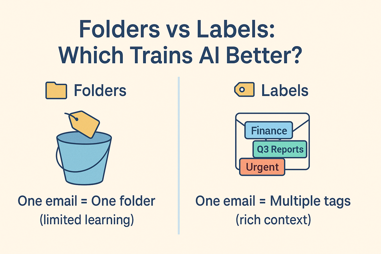 Folders vs Labels