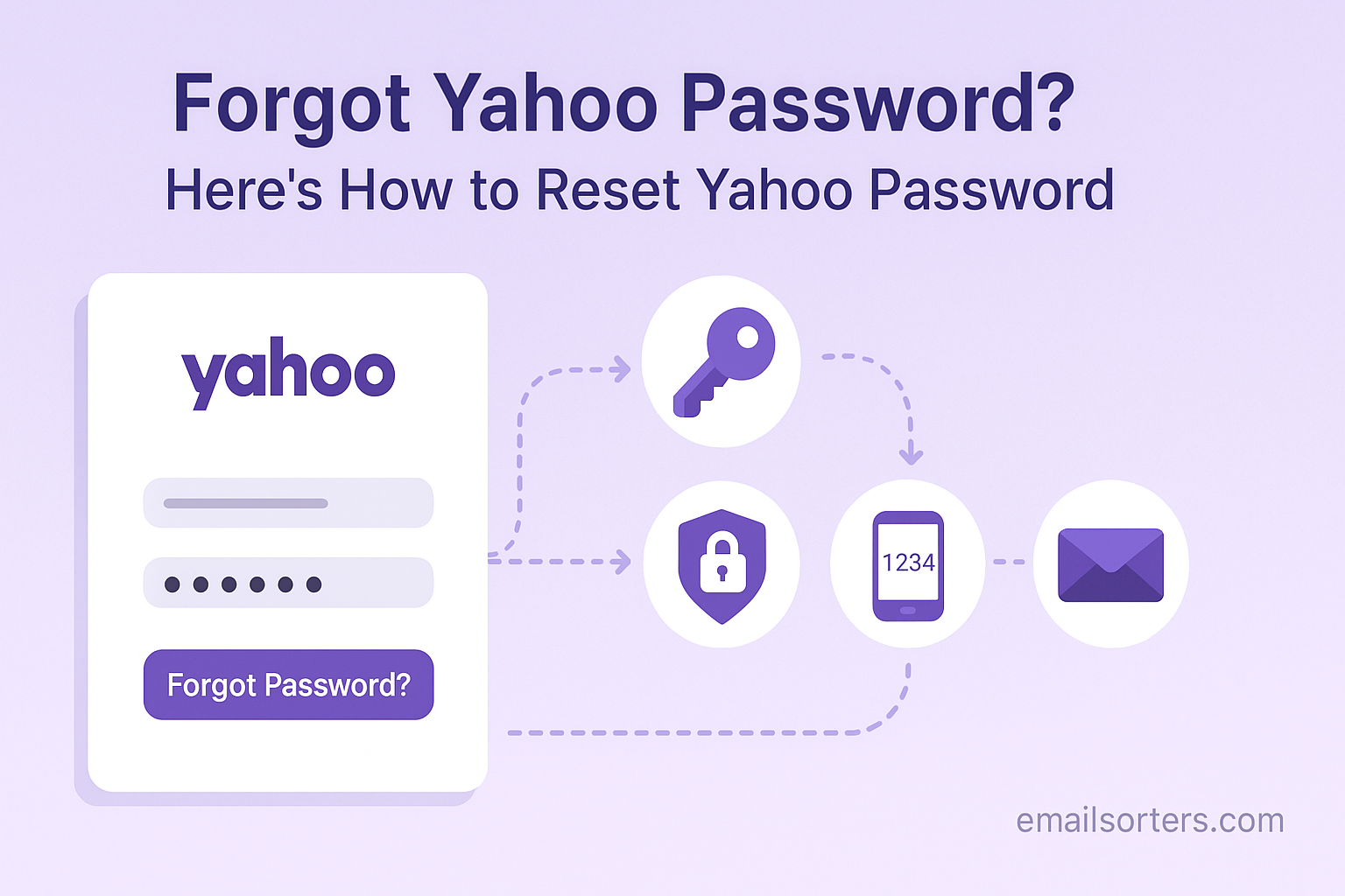 Forgot Yahoo Password