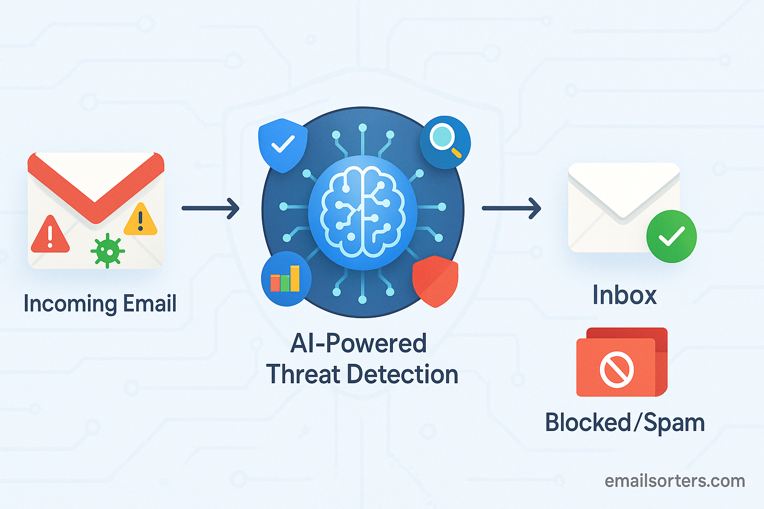 Machine Learning Threat Detection
