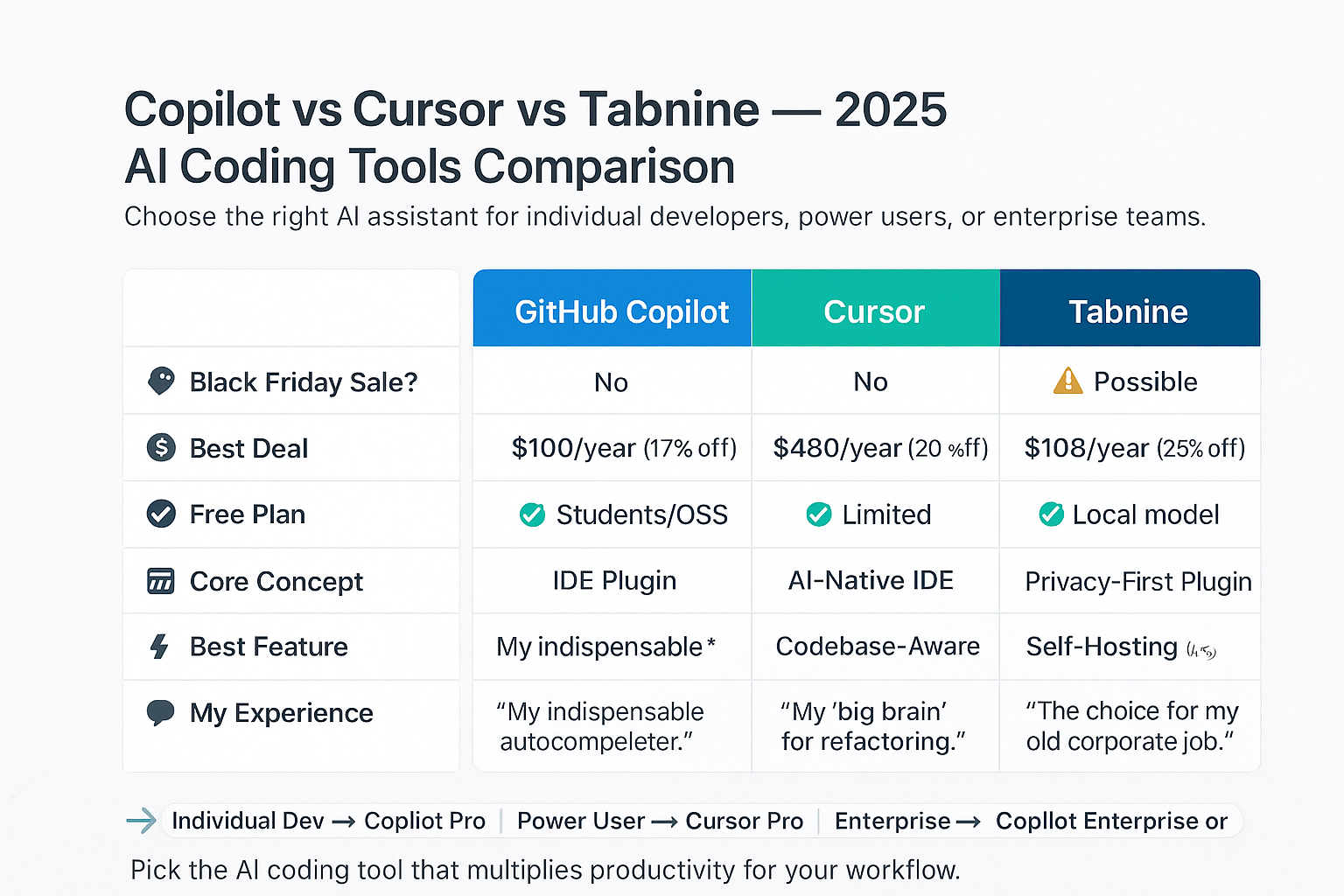 Copilot vs. Cursor vs. Tabnine